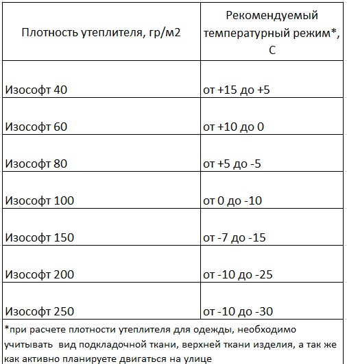 изософт